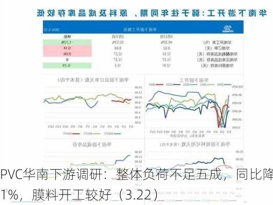 PVC华南下游调研：整体负荷不足五成，同比降11%，膜料开工较好（3.22）