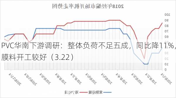 PVC华南下游调研：整体负荷不足五成，同比降11%，膜料开工较好（3.22）