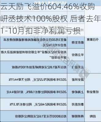 云天励飞溢价604.46%收购岍丞技术100%股权 后者去年1-10月扣非净利润亏损