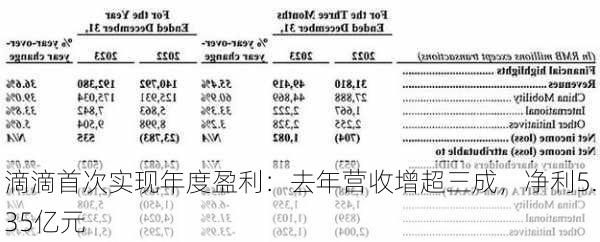 滴滴首次实现年度盈利：去年营收增超三成，净利5.35亿元