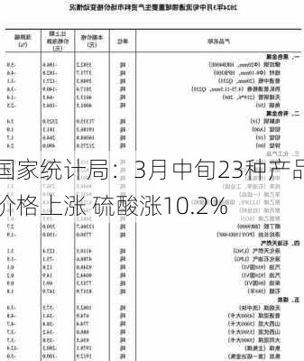 国家统计局：3月中旬23种产品价格上涨 硫酸涨10.2%