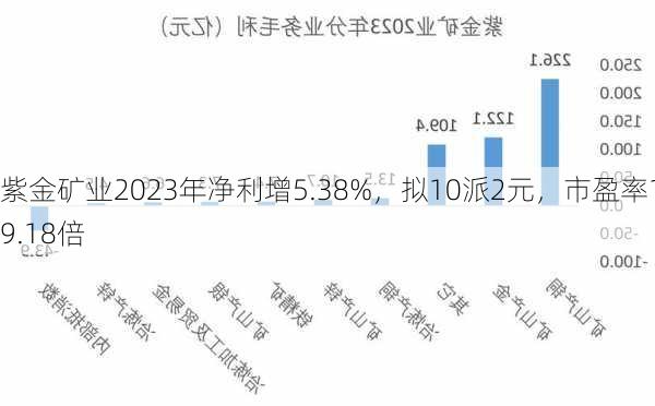 紫金矿业2023年净利增5.38%，拟10派2元，市盈率19.18倍