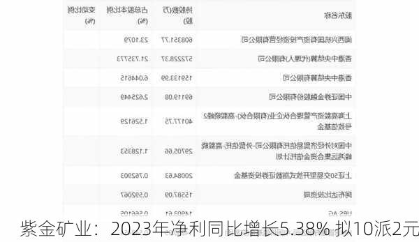 紫金矿业：2023年净利同比增长5.38% 拟10派2元