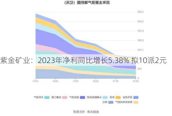 紫金矿业：2023年净利同比增长5.38% 拟10派2元