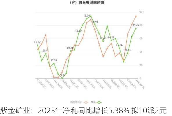 紫金矿业：2023年净利同比增长5.38% 拟10派2元