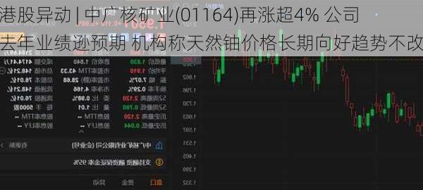 港股异动 | 中广核矿业(01164)再涨超4% 公司去年业绩逊预期 机构称天然铀价格长期向好趋势不改