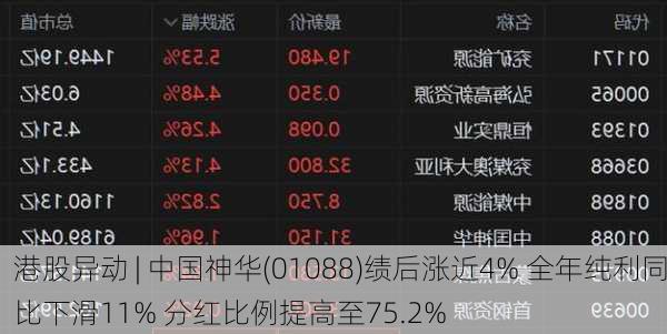 港股异动 | 中国神华(01088)绩后涨近4% 全年纯利同比下滑11% 分红比例提高至75.2%