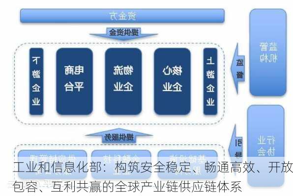 工业和信息化部：构筑安全稳定、畅通高效、开放包容、互利共赢的全球产业链供应链体系