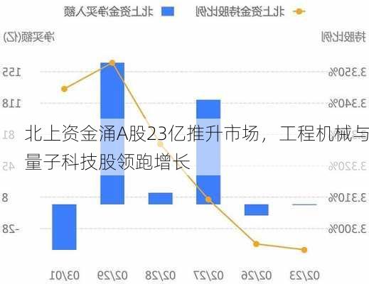 北上资金涌A股23亿推升市场，工程机械与量子科技股领跑增长