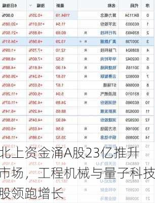 北上资金涌A股23亿推升市场，工程机械与量子科技股领跑增长