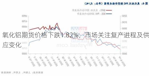 氧化铝期货价格下跌1.82%，市场关注复产进程及供应变化