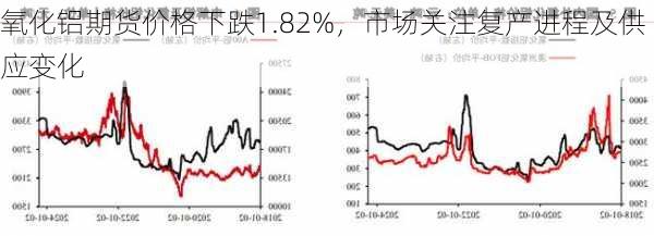 氧化铝期货价格下跌1.82%，市场关注复产进程及供应变化