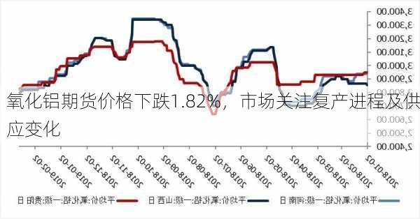 氧化铝期货价格下跌1.82%，市场关注复产进程及供应变化