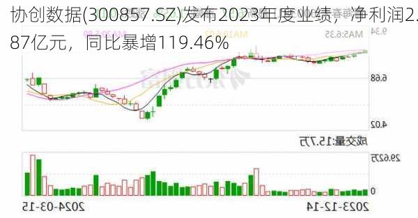 协创数据(300857.SZ)发布2023年度业绩，净利润2.87亿元，同比暴增119.46%