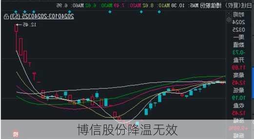 博信股份降温无效