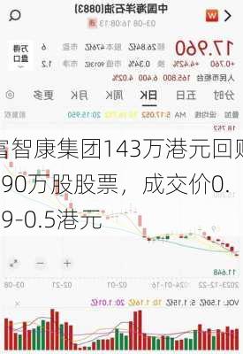 富智康集团143万港元回购290万股股票，成交价0.49-0.5港元