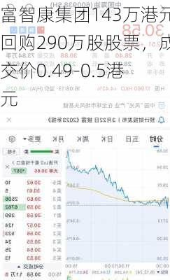 富智康集团143万港元回购290万股股票，成交价0.49-0.5港元