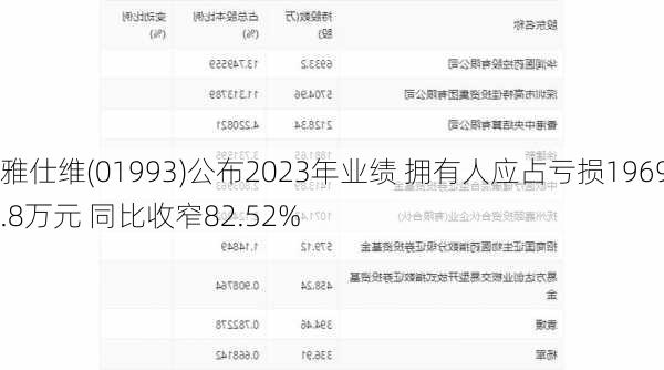 雅仕维(01993)公布2023年业绩 拥有人应占亏损1969.8万元 同比收窄82.52%