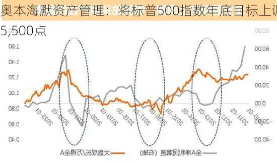 奥本海默资产管理：将标普500指数年底目标上调至5,500点