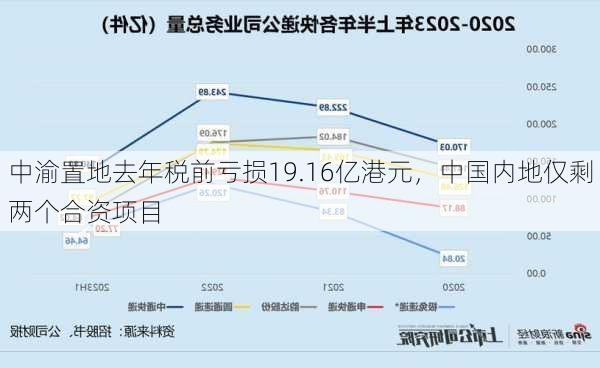 中渝置地去年税前亏损19.16亿港元，中国内地仅剩两个合资项目