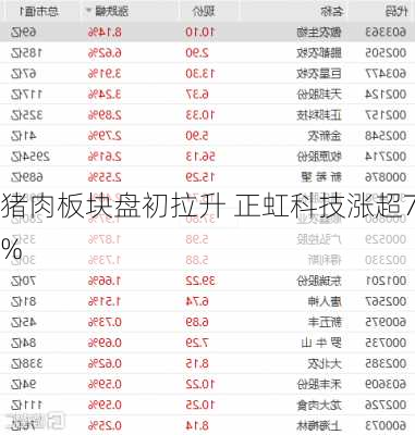 猪肉板块盘初拉升 正虹科技涨超7%