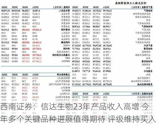 西南证券：信达生物23年产品收入高增 今年多个关键品种进展值得期待 评级维持买入