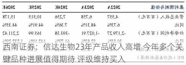 西南证券：信达生物23年产品收入高增 今年多个关键品种进展值得期待 评级维持买入