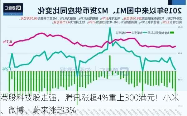 港股科技股走强，腾讯涨超4%重上300港元！小米、微博、蔚来涨超3%