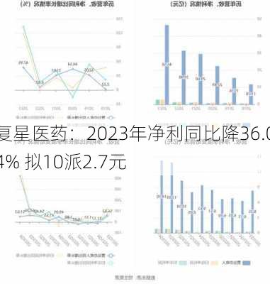 复星医药：2023年净利同比降36.04% 拟10派2.7元