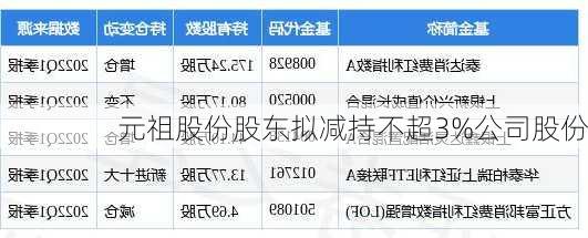 元祖股份股东拟减持不超3%公司股份