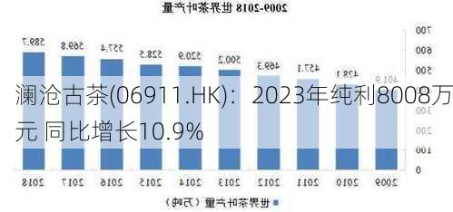 澜沧古茶(06911.HK)：2023年纯利8008万元 同比增长10.9%