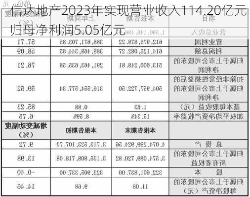 信达地产2023年实现营业收入114.20亿元 归母净利润5.05亿元