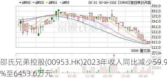 邵氏兄弟控股(00953.HK)2023年收入同比减少59.9%至6453.6万元