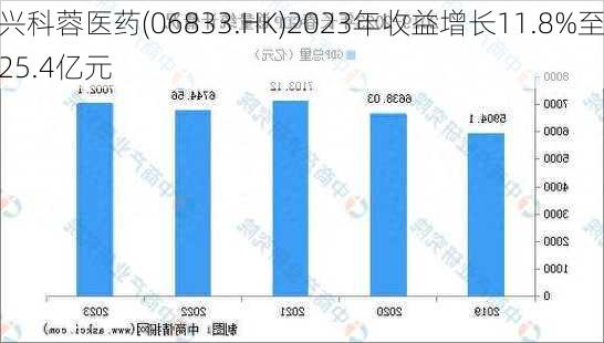 兴科蓉医药(06833.HK)2023年收益增长11.8%至25.4亿元