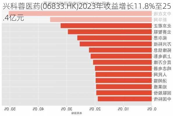 兴科蓉医药(06833.HK)2023年收益增长11.8%至25.4亿元