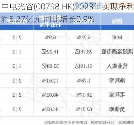 中电光谷(00798.HK)2023年实现净利润5.27亿元 同比增长0.9%