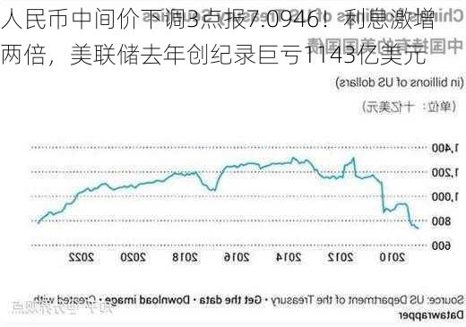 人民币中间价下调3点报7.0946！利息激增两倍，美联储去年创纪录巨亏1143亿美元