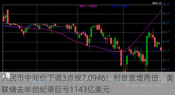 人民币中间价下调3点报7.0946！利息激增两倍，美联储去年创纪录巨亏1143亿美元