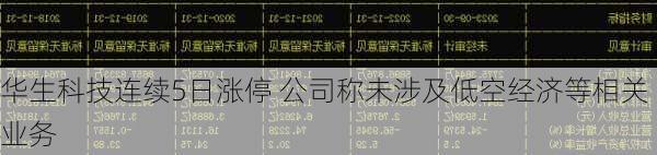 华生科技连续5日涨停 公司称未涉及低空经济等相关业务