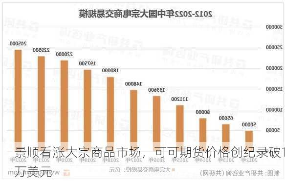 景顺看涨大宗商品市场，可可期货价格创纪录破1万美元