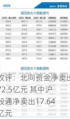 收评：北向资金净卖出72.5亿元 其中沪股通净卖出17.64亿元