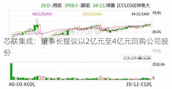 芯联集成：董事长提议以2亿元至4亿元回购公司股份