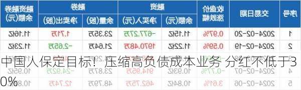 中国人保定目标！压缩高负债成本业务 分红不低于30%