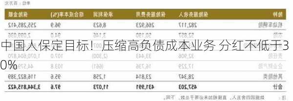 中国人保定目标！压缩高负债成本业务 分红不低于30%