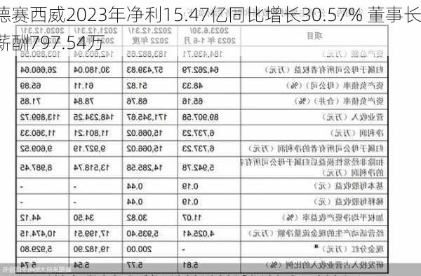 德赛西威2023年净利15.47亿同比增长30.57% 董事长薪酬797.54万