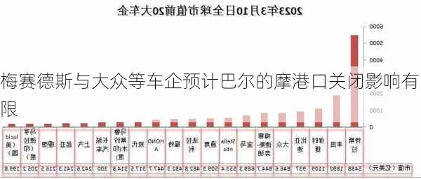 梅赛德斯与大众等车企预计巴尔的摩港口关闭影响有限