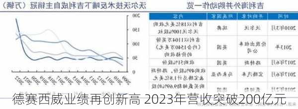 德赛西威业绩再创新高 2023年营收突破200亿元