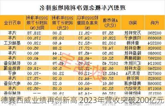 德赛西威业绩再创新高 2023年营收突破200亿元