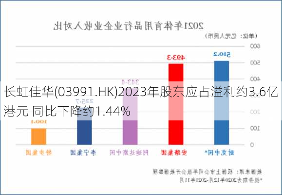 长虹佳华(03991.HK)2023年股东应占溢利约3.6亿港元 同比下降约1.44%