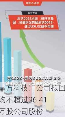 晶方科技：公司拟回购不超过96.41万股公司股份